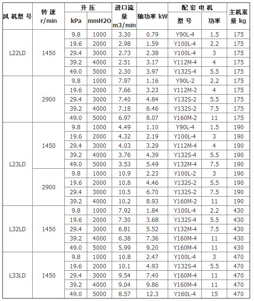 羅茨鼓風(fēng)機從參數(shù)性能圖表（2）